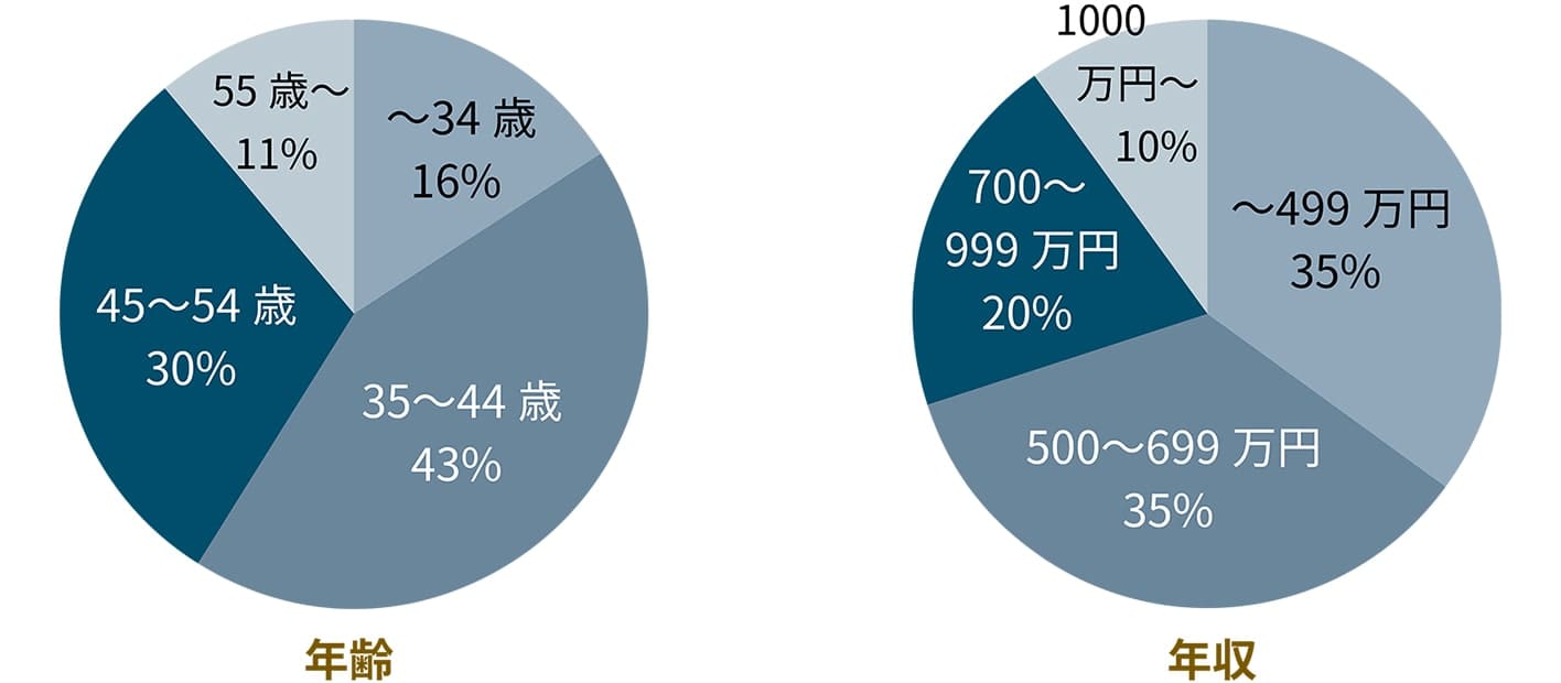 年齢 〜34歳16% 35〜44歳43% 45〜54歳30% 55歳〜11%　年収 〜499万円35% 500〜699万円35% 700〜999万円20% 1000万円〜10%