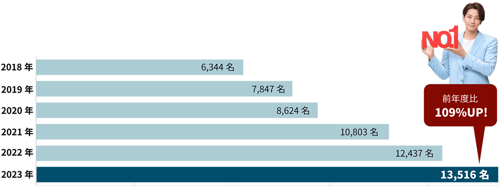 2023年 13,516名