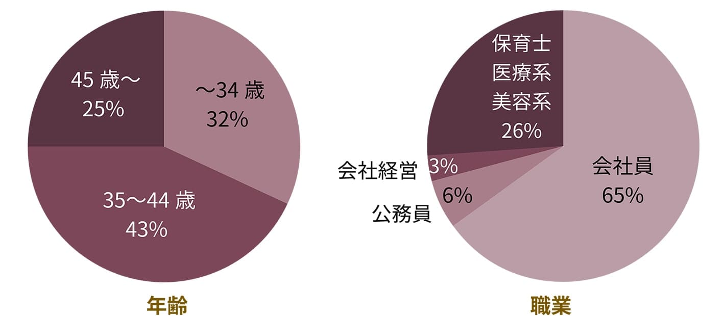 年齢 〜34歳32% 35〜44歳43% 45歳〜25%　職業 会社員65% 公務員6% 会社経営3% 保育士/医療系/美容系26%